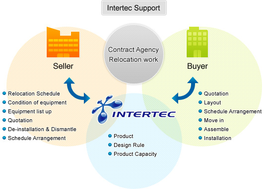 Intertec Support